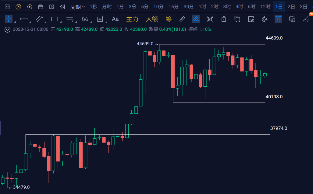 比特币（BTC）告别 100,000 美元，柴犬（SHIB）接近最后支撑位，XRP 强于其他所有货币_比特币(美元)_比特美元是什么意思