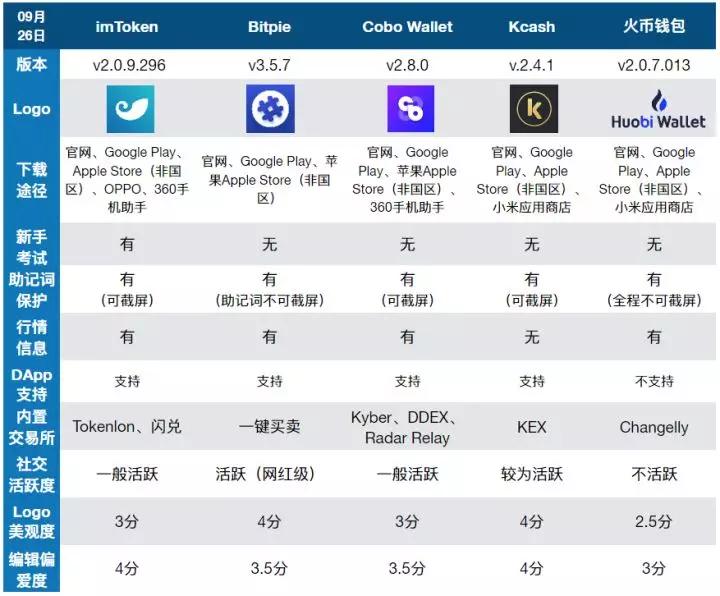 加密货币怎么存储_加密货币交易所还提供免费钱包来存储您的加密货币。通常这些是热钱包，但现在一些交易所提供冷存储选项。_加密货币用途