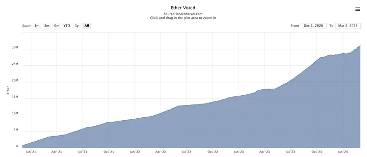 Etherscan:一览以太坊早期再抵押生态