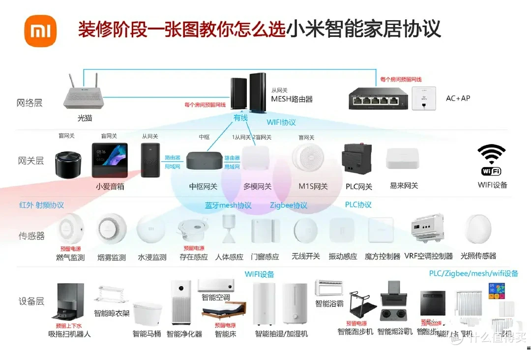 小米智能家居全攻略：协议选择、装修预留与产品线详解