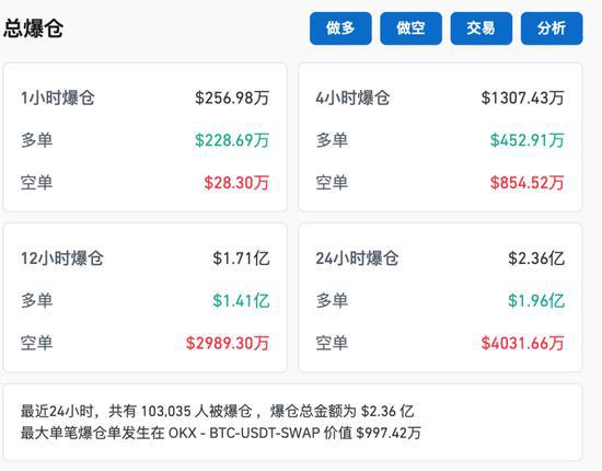 比特币价格跌破68000美元大关，24小时内超10万人爆仓，哈里斯在爱荷华州民调中意外领先特朗普