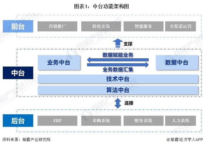 互联网时代企业平台架构解析：前台、中台、后台三大支柱如何助力用户需求满足