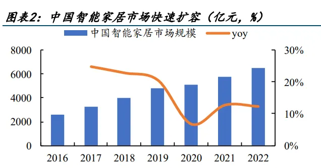 智能家居行业快速发展，传统家居流量入口面临新挑战与机遇