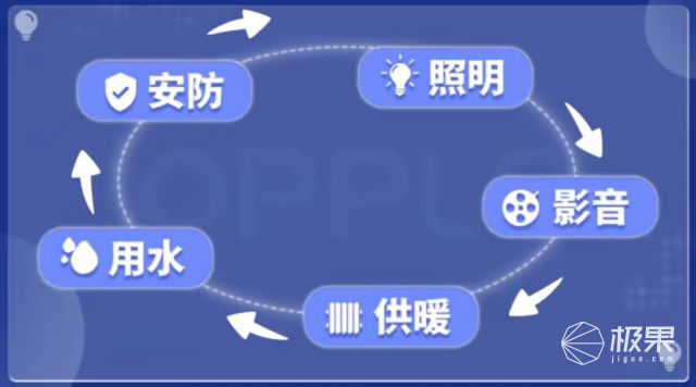 全屋智能家居解决方案：实现照明、用水、供暖、安防、影音等多方面智能控制