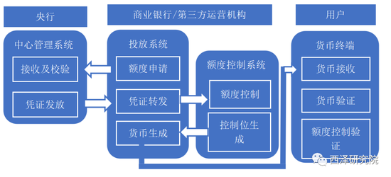DCEP双层架构及额度控制系统
